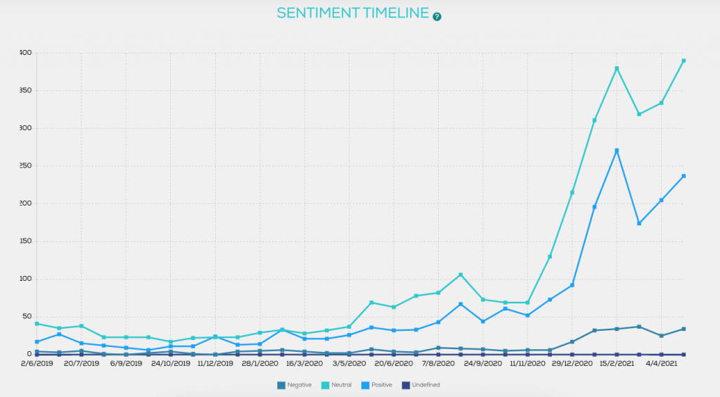 $cashtag Sentiment timeline for $ETH since June 2019