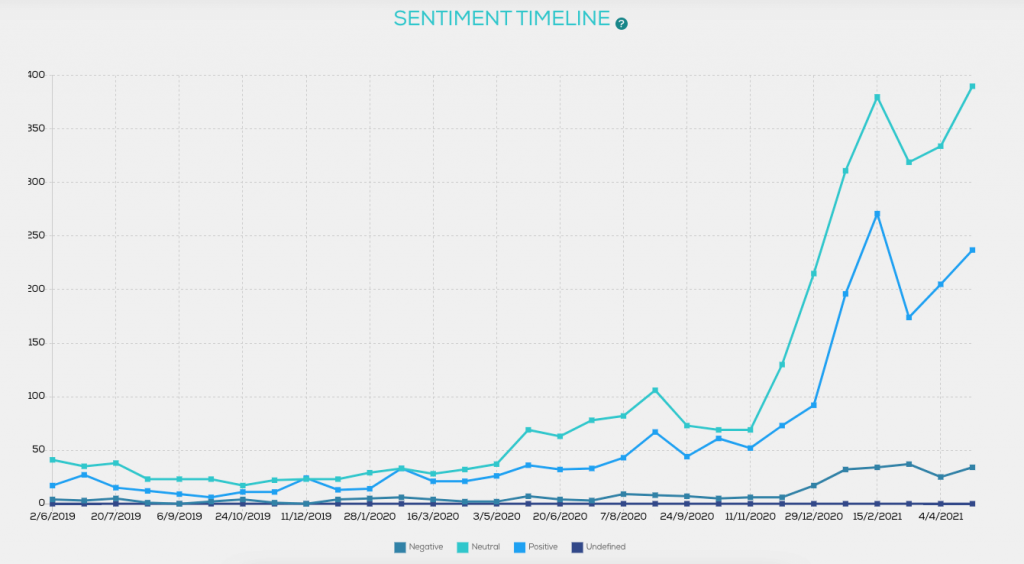 Sentiment timeline for $ETH since June 2019