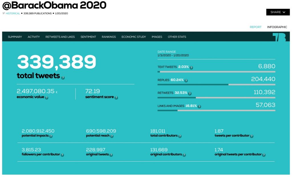 Barack Obama Twitter Mentions