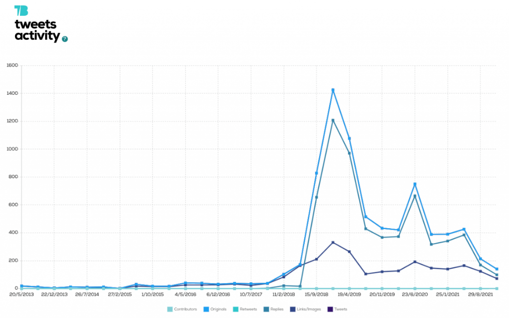 Chart of mentions