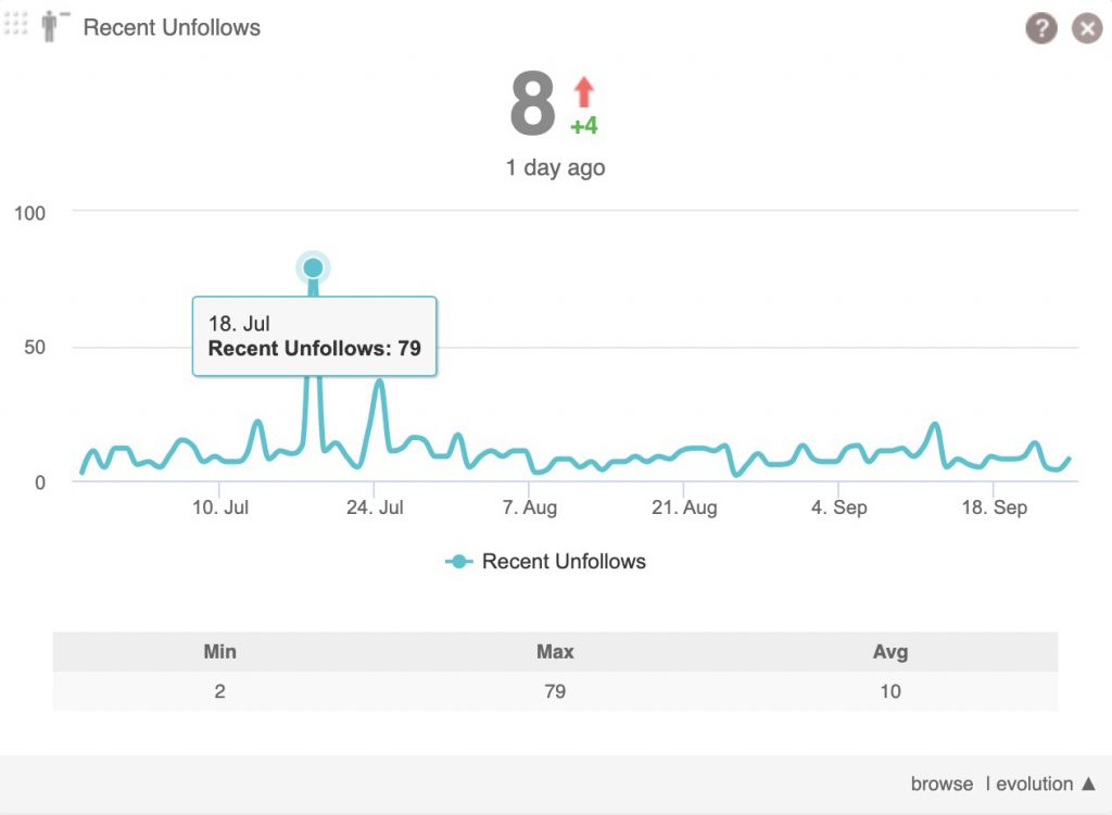 Audiense Connect - recent Twitter unfollows graph