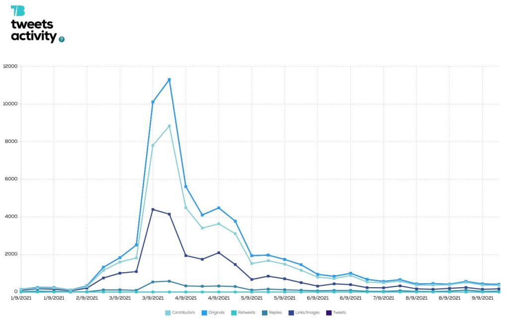 #MoneyHeist Twitter activity