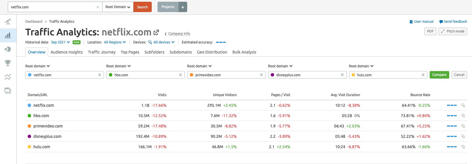 Traffic Analytics chart