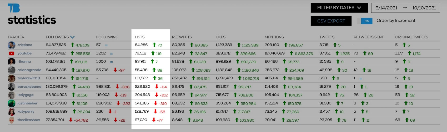 Obama is taken out from 114 Twitter lists