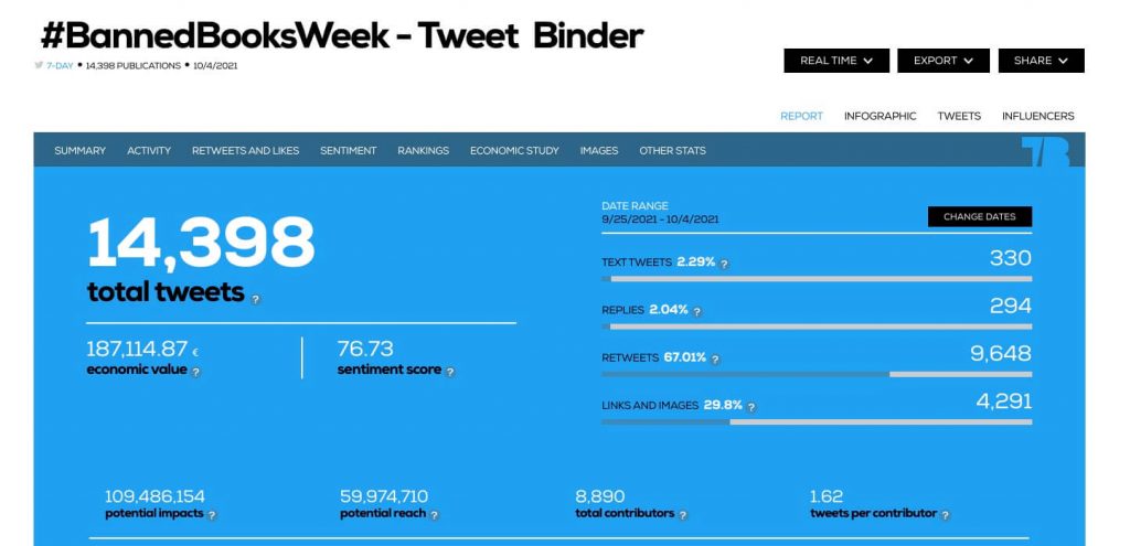 #BannedBooksWeek Twitter analysis