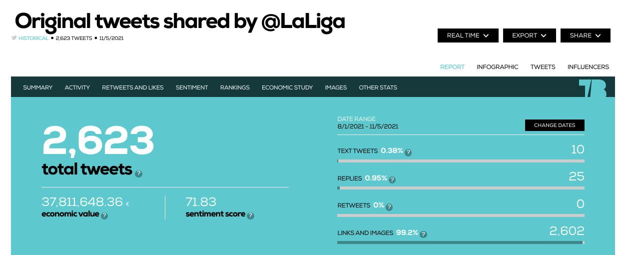 @LaLiga Twitter analysis