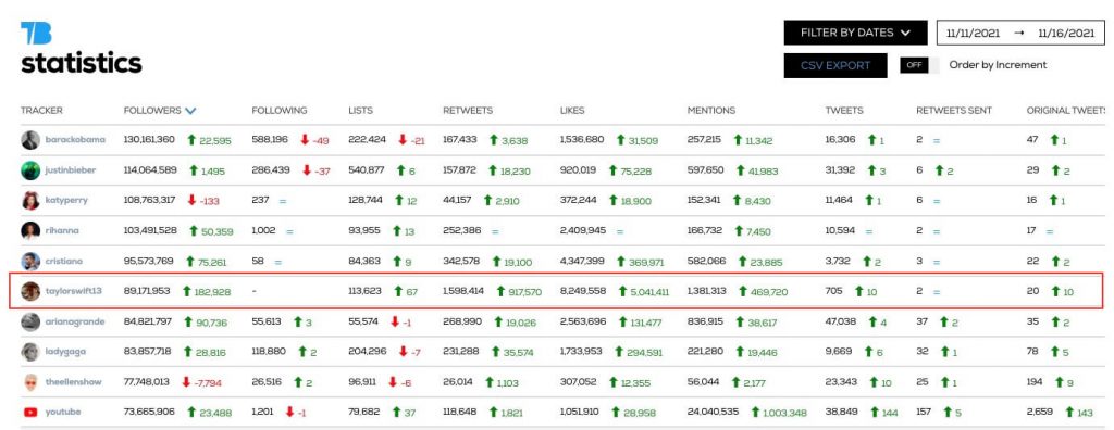 top twitter users