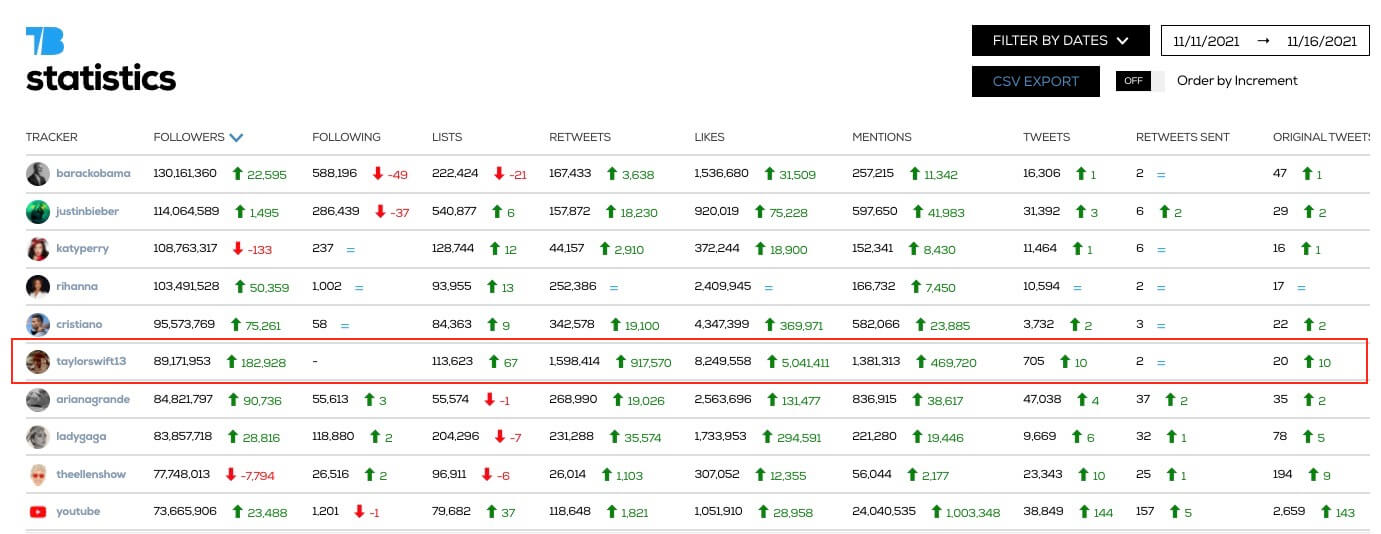 top twitter users