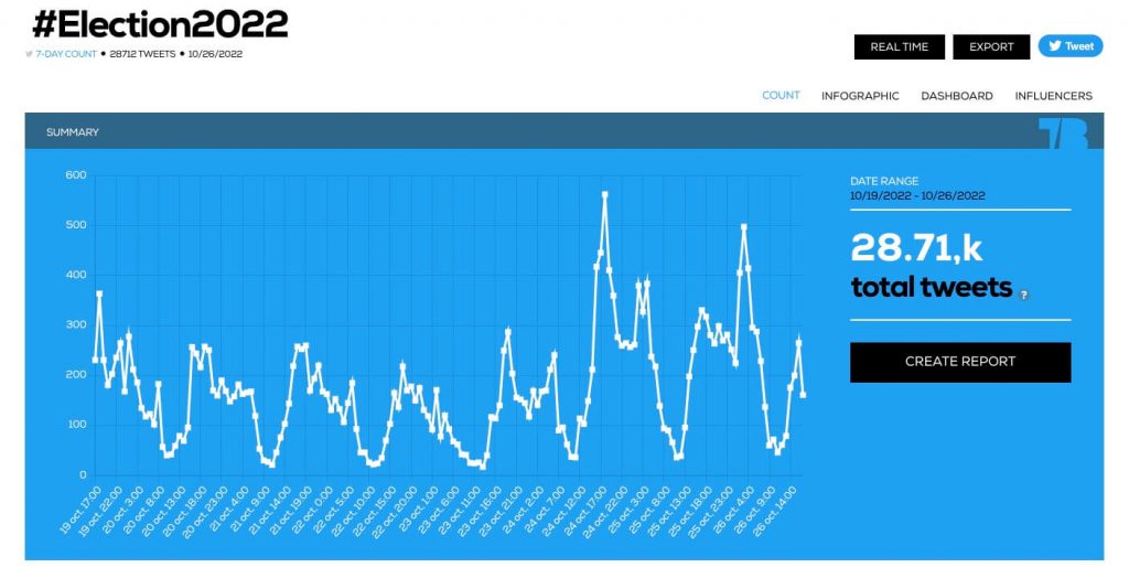 #Election2022 tweetbinder