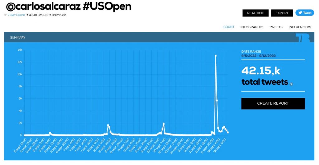 @carlosalcaraz #USOpen tweets