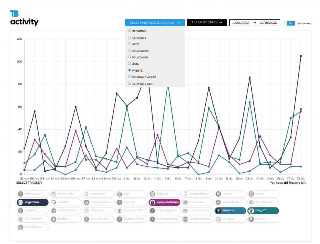 FIFA World Cup Twitter data