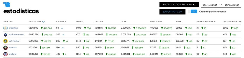 Mundial de Catar en Twitter