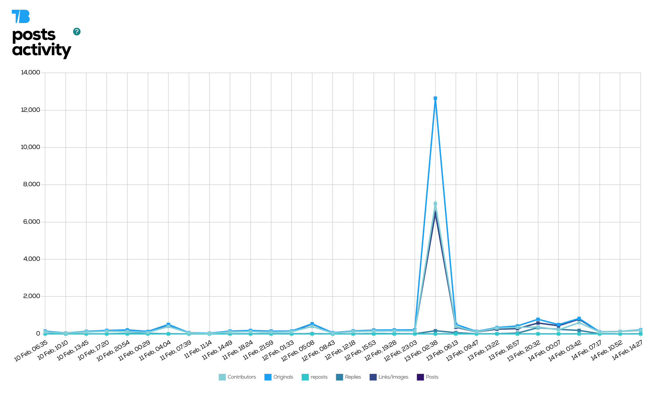 Twitter history search with Tweet Binder evolution over time