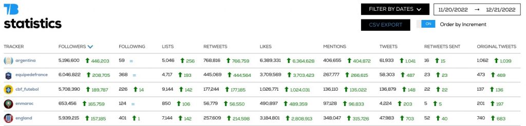 FIFAWorldCup Twitter metrics