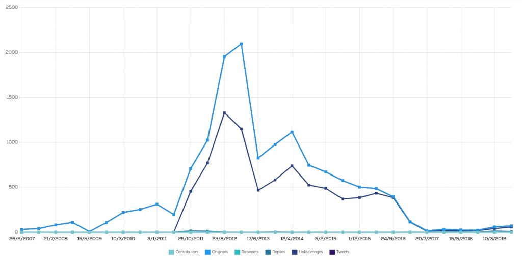 Twitter activity of Barack Obama