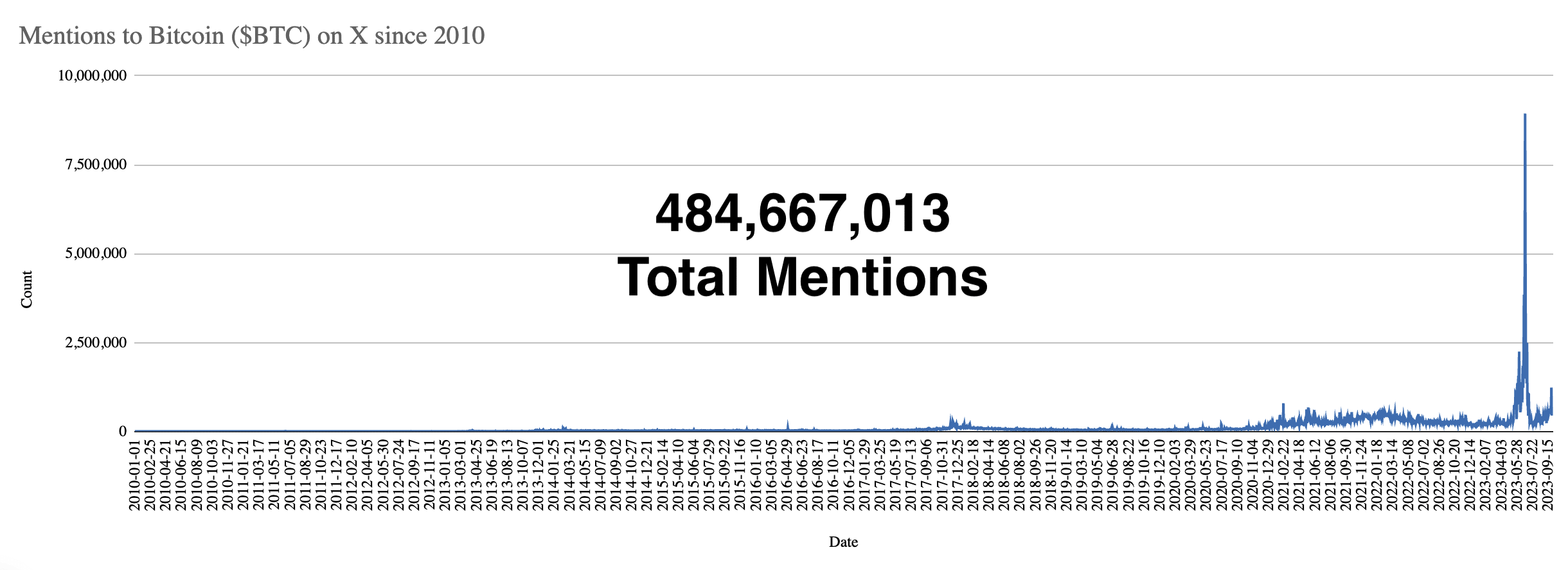 X/ Twitter Mentions per day to $BTC or #Bitcoin or Bitcoin since 2010