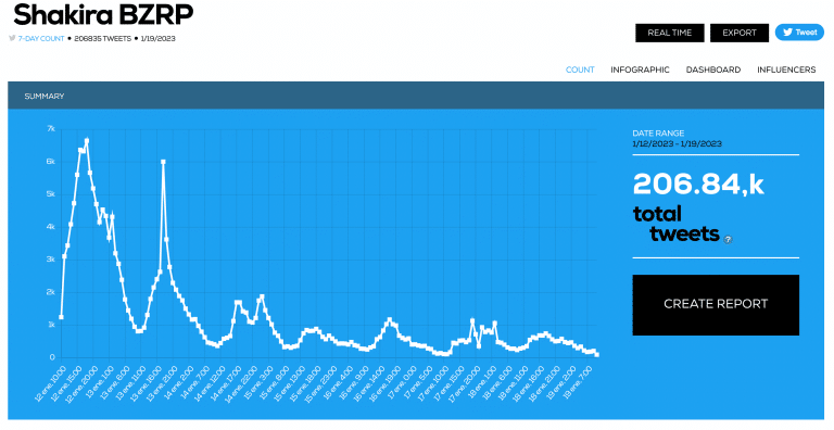 shakira bzrp Twitter counter