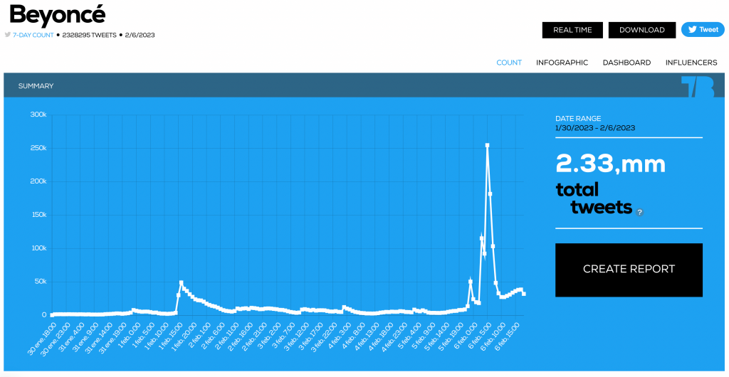 Beyoncé tweet count by Tweet Binder