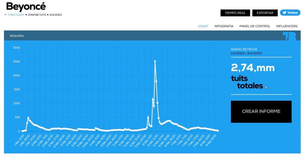 Beyoncé Twitter data GRAMMYs 2023