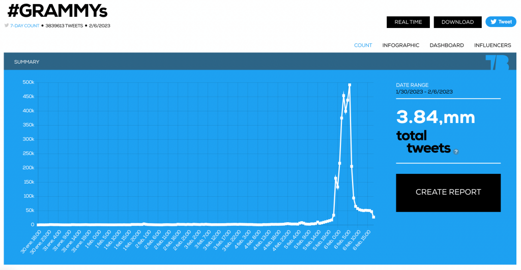 #GRAMMYs Twitter count