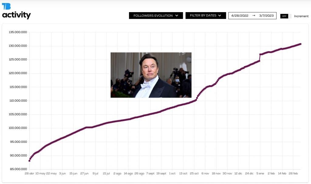 Elon Musk no Twitter