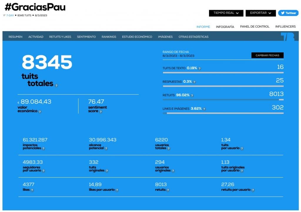 estadísticas de Twitter para #GraciasPau