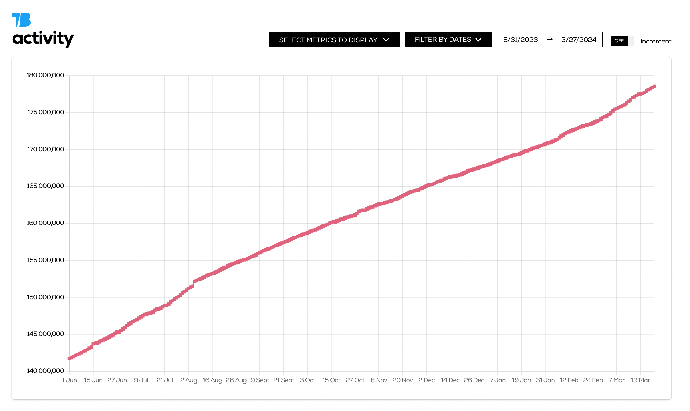 Elon Musk Followers Growth