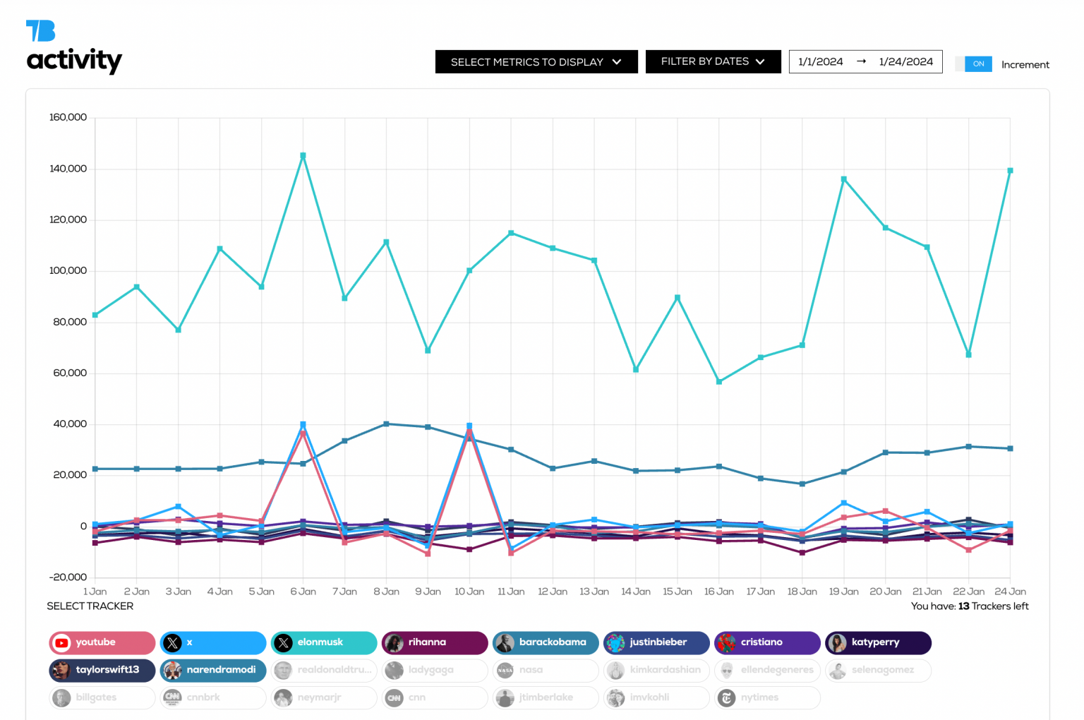 Top Twitter accounts 2024 - Most followed accounts