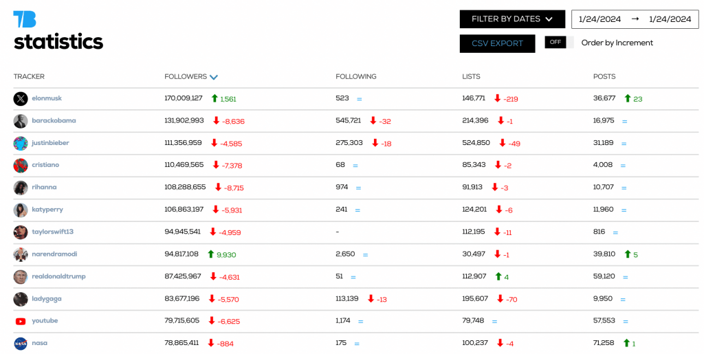 Top Twitter accounts 2024 - Most followed accounts