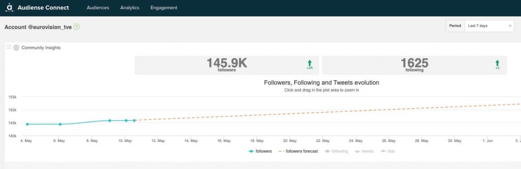 @eurovision_tve Twitter data