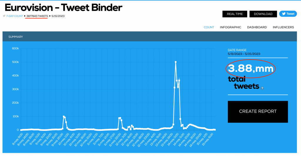 Eurovision tweet count