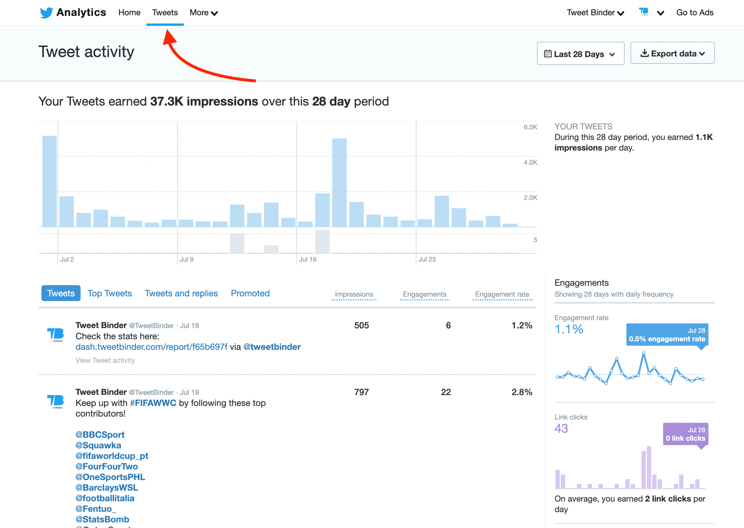 Twitter Analytics Dashboard Tweets Activity monitor