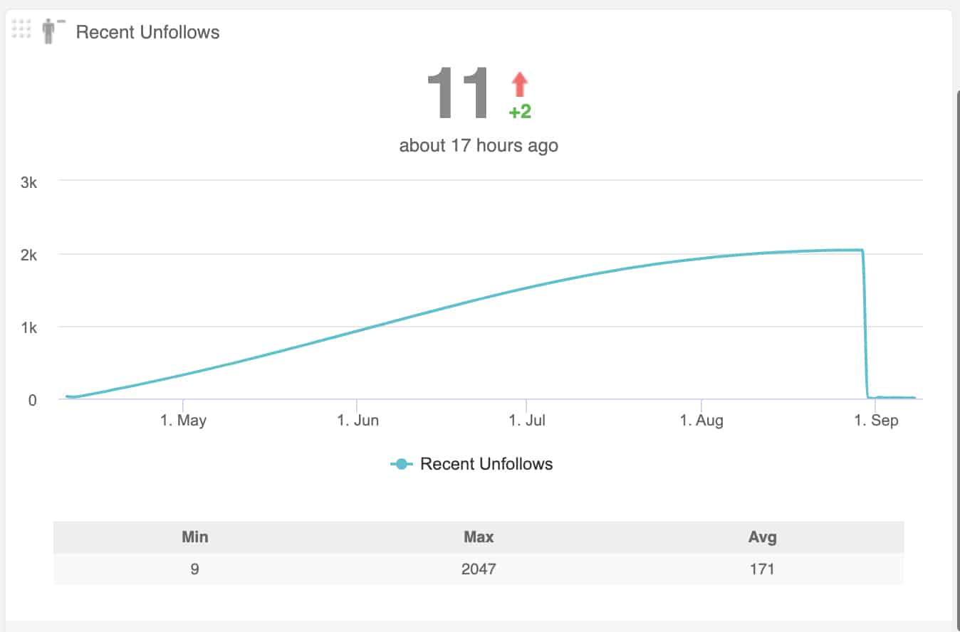 Audiense Connect - another Twitter account unfollows