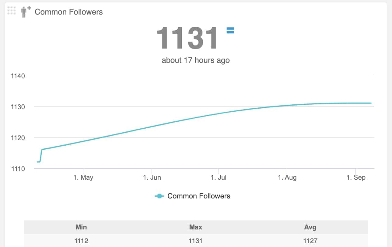 Audiense Connect - common followers with another Twitter account