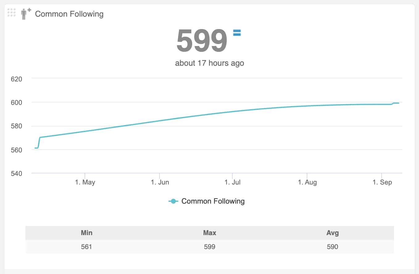 Audiense Connect - common following with another Twitter account