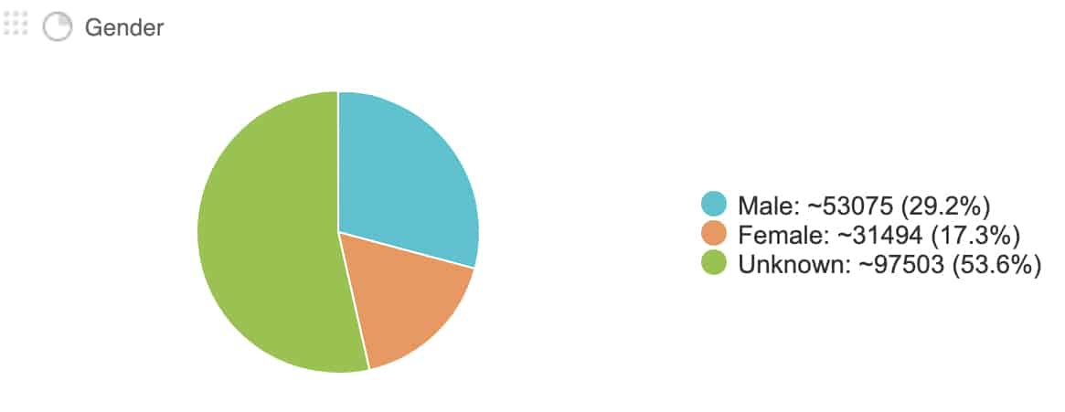 Audiense Connect - Twitter audience demographics analysis