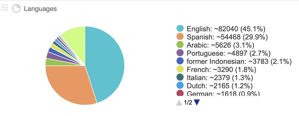 Audiense Connect - Twitter audience demographics analysis