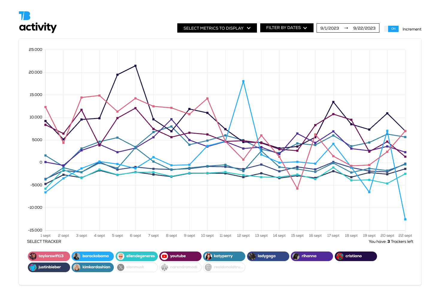 Most Followed Twitter Accounts Trackers