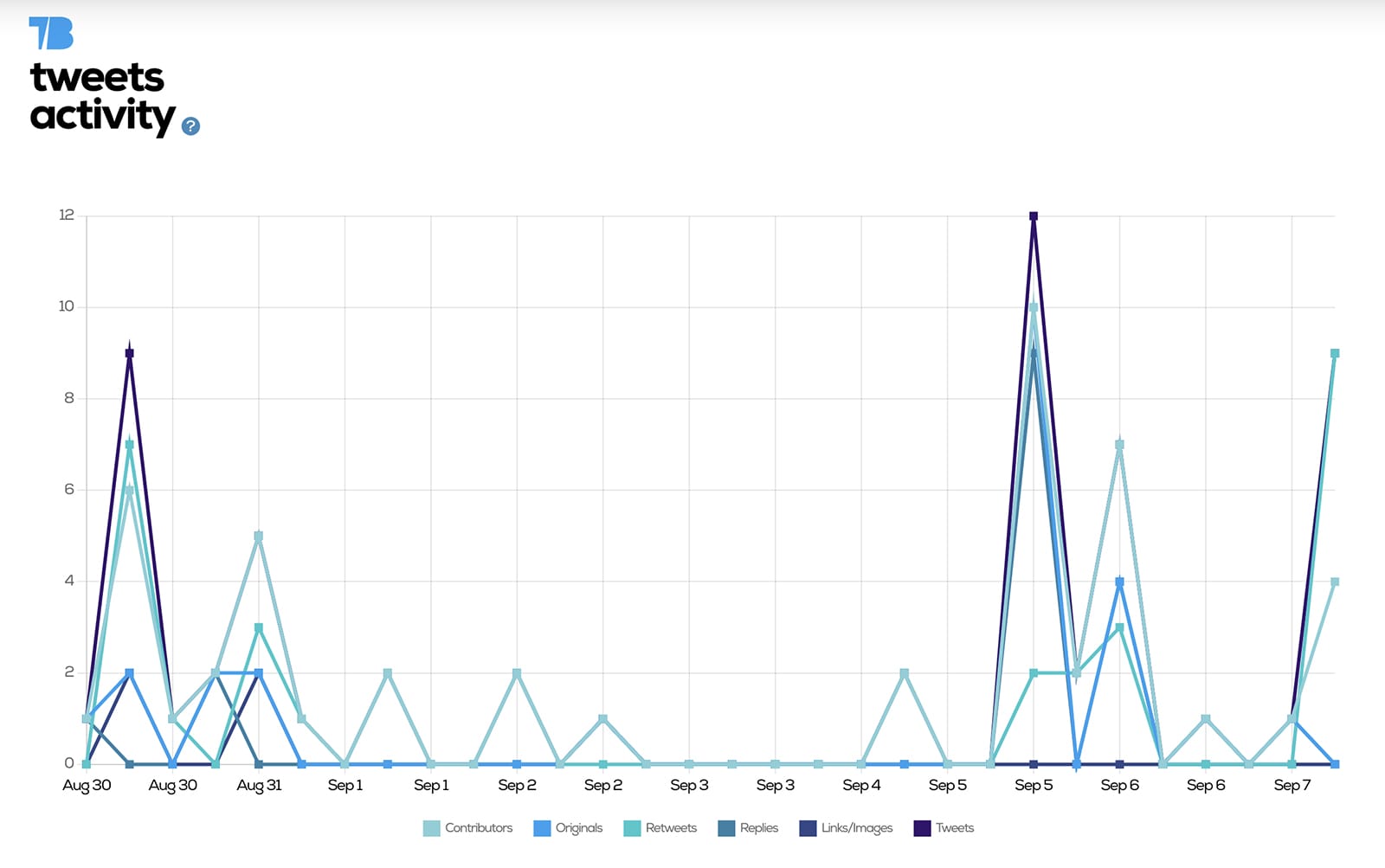 Tweet Binder - tweet activity report