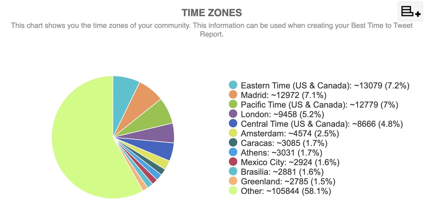 Audiense Connect - Twitter follower demographics - time zones