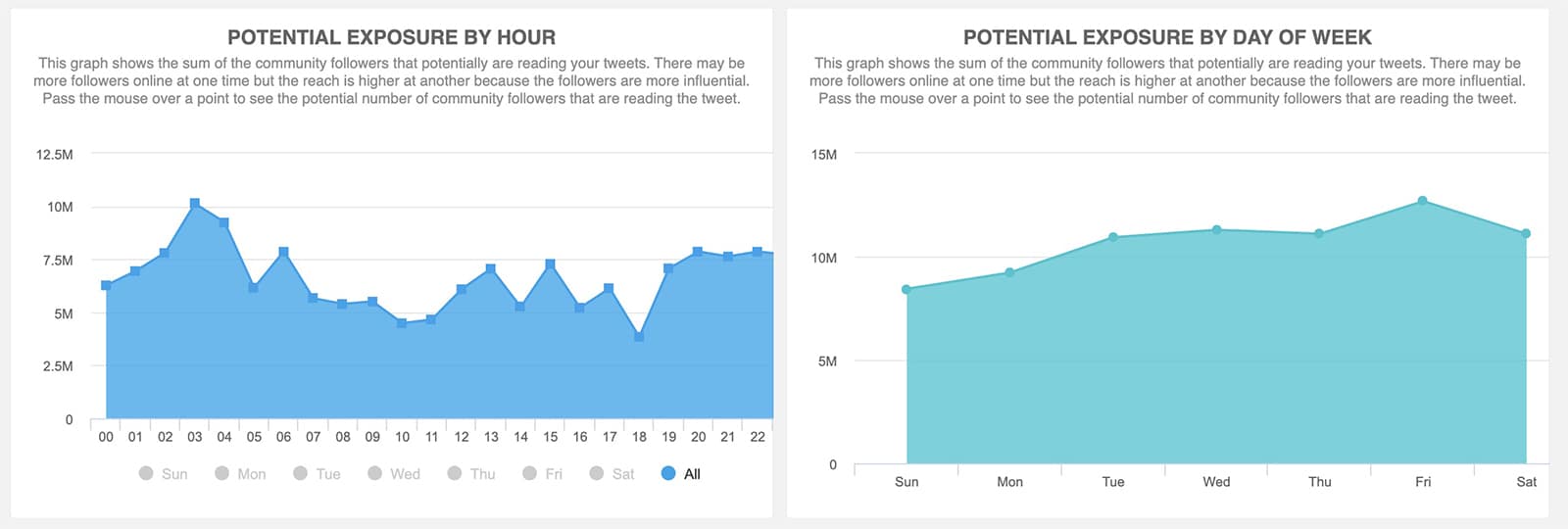 Audiense Connect - best time to tweet report - potential exposure