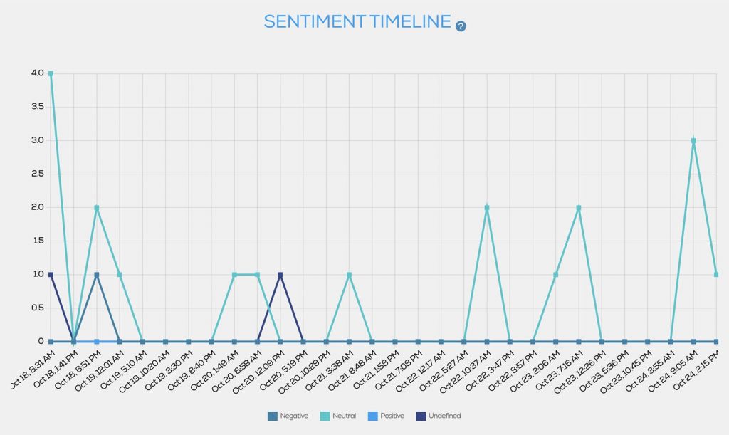 Tweet Binder - hashtag report - sentiment timeline
