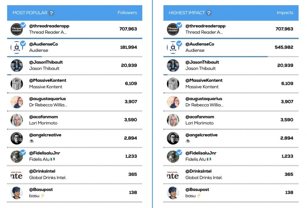 Tweet Binder - mention report - top contributors