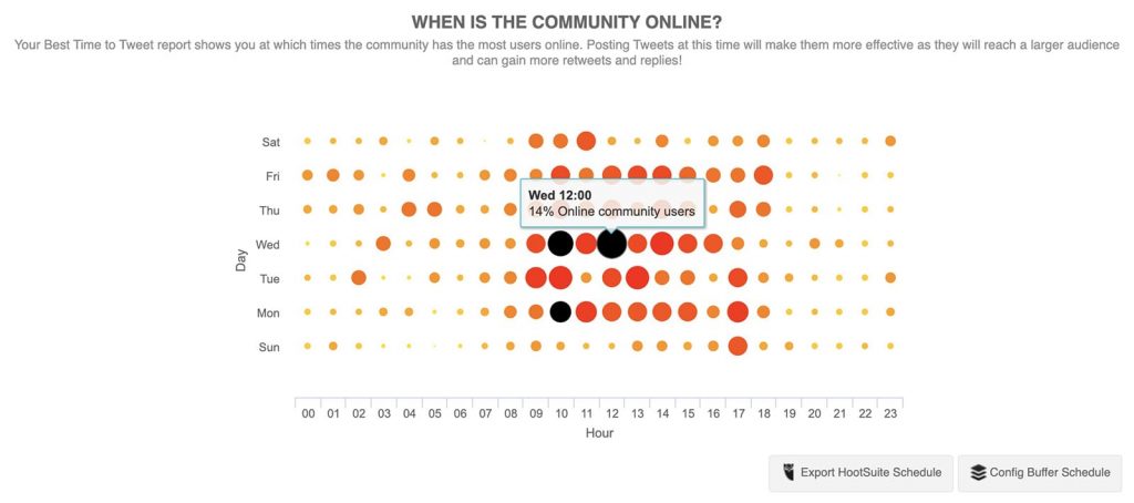 Audiense Connect - export best time to tweet to Hootsuite