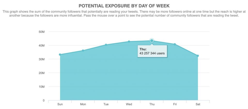 Audiense Connect - potential exposure by day of week