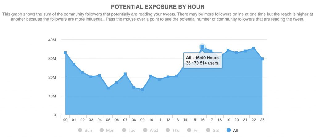Audiense Connect - potential exposure by hour