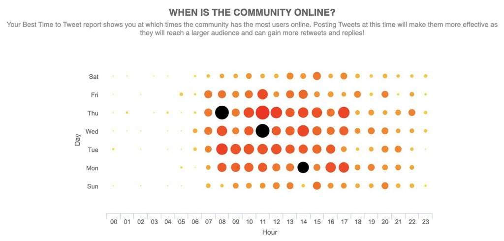 Audiense Connect - when is my audience online