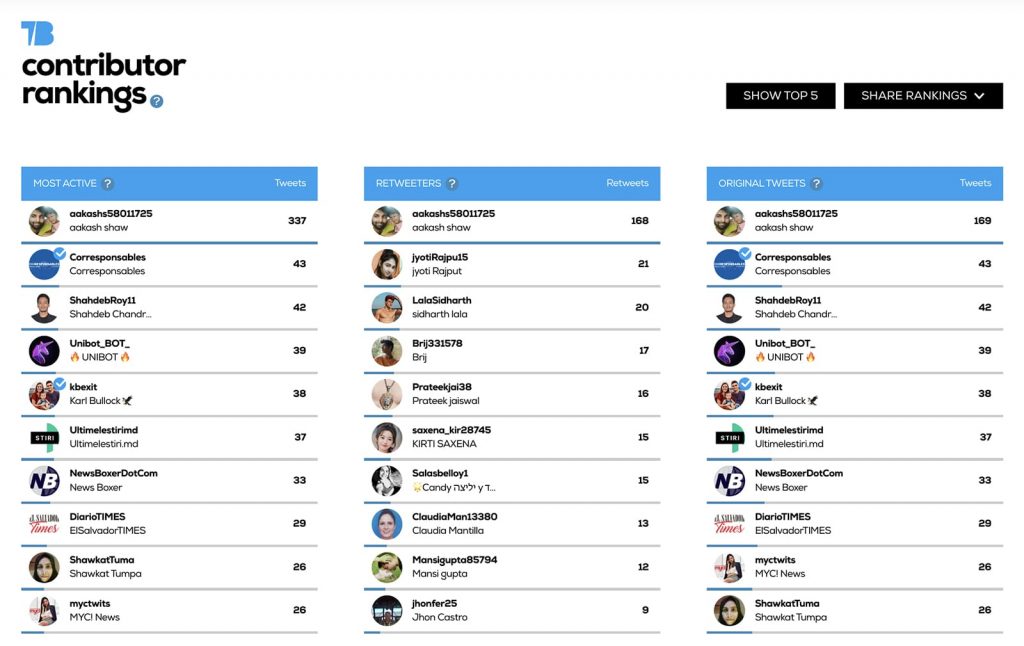 Tweet Binder - contributor rankings