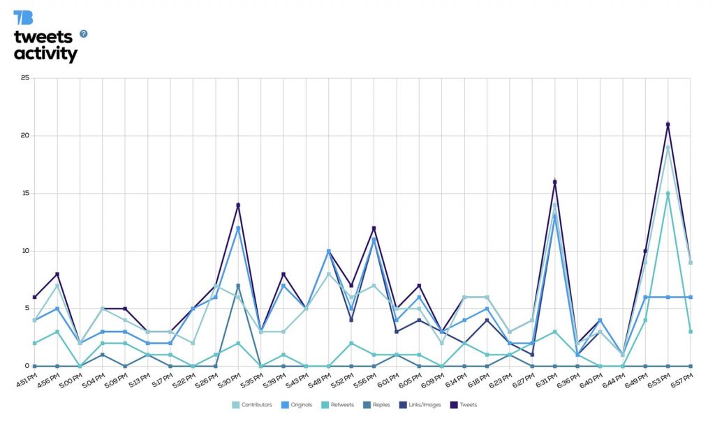 Tweet Binder - Tweet activity over time