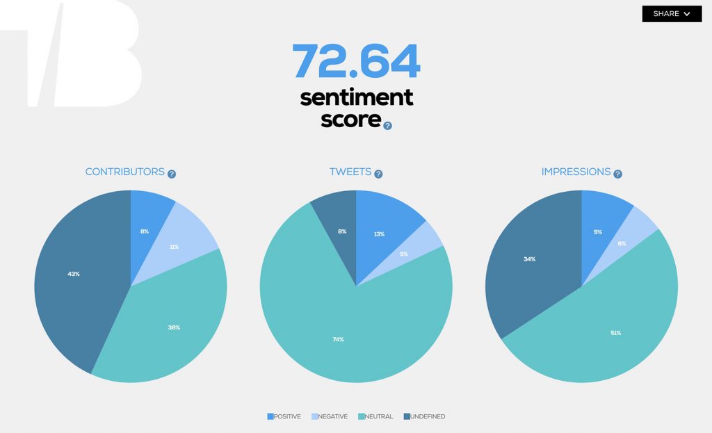 Tweet Binder - Twitter sentiment score